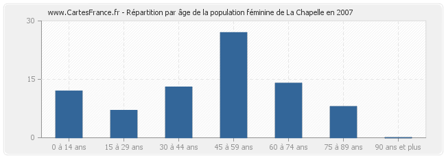 Répartition par âge de la population féminine de La Chapelle en 2007